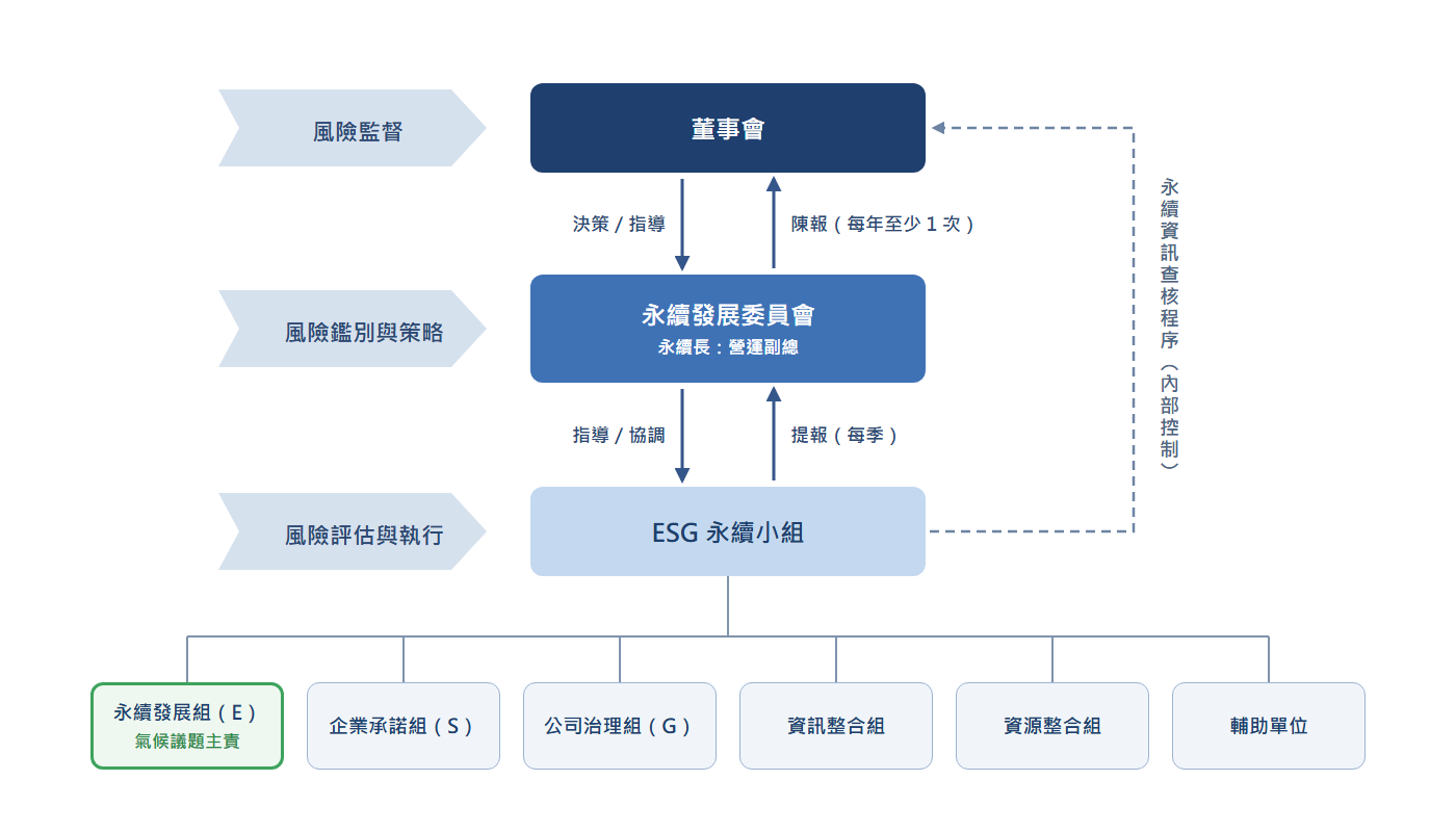 愛貝斯氣候治理架構圖