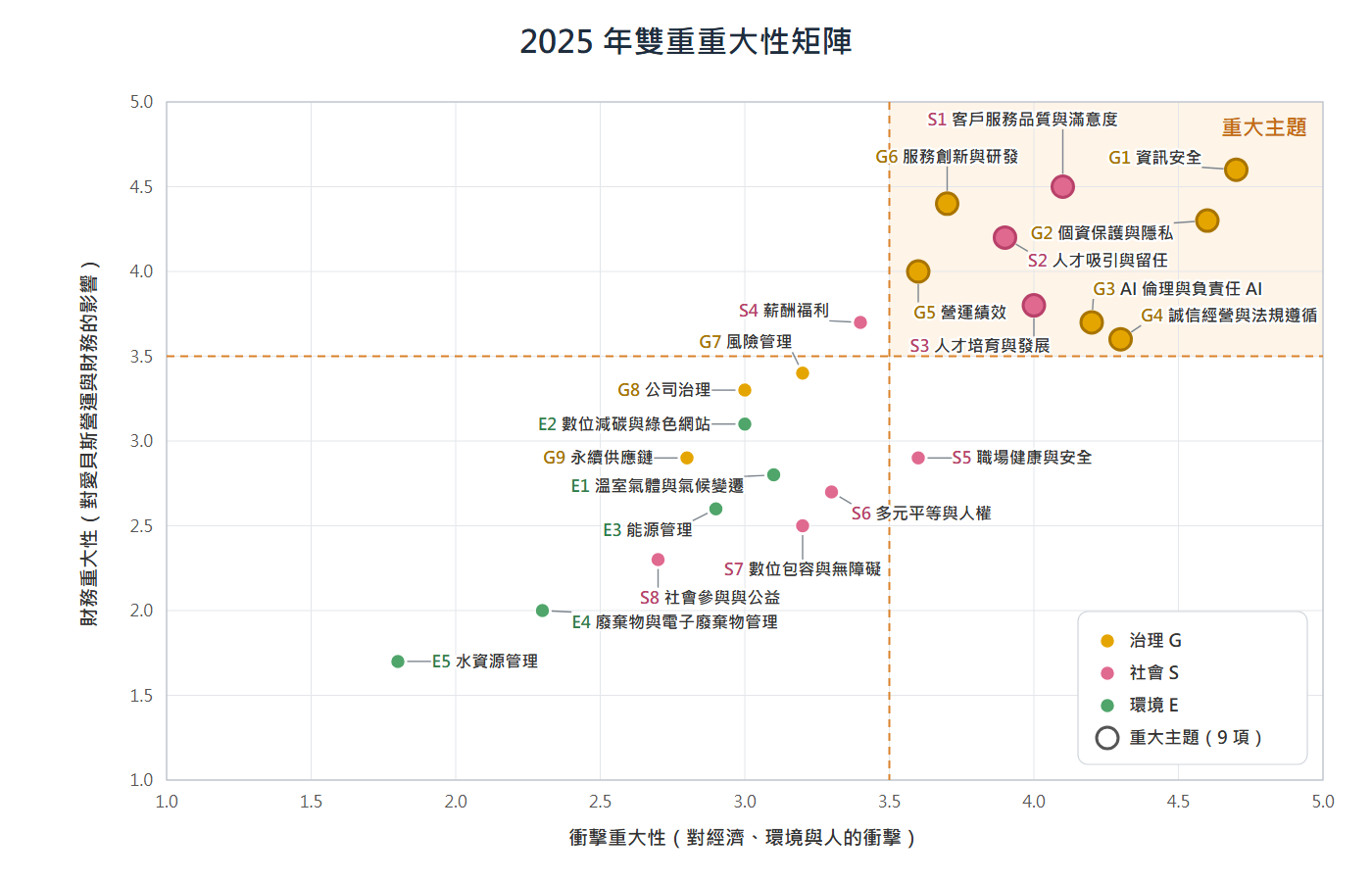愛貝斯 2025 年雙重重大性矩陣