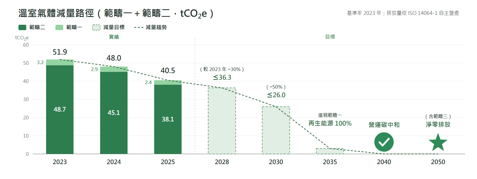 愛貝斯溫室氣體排放實績與淨零減量路徑圖