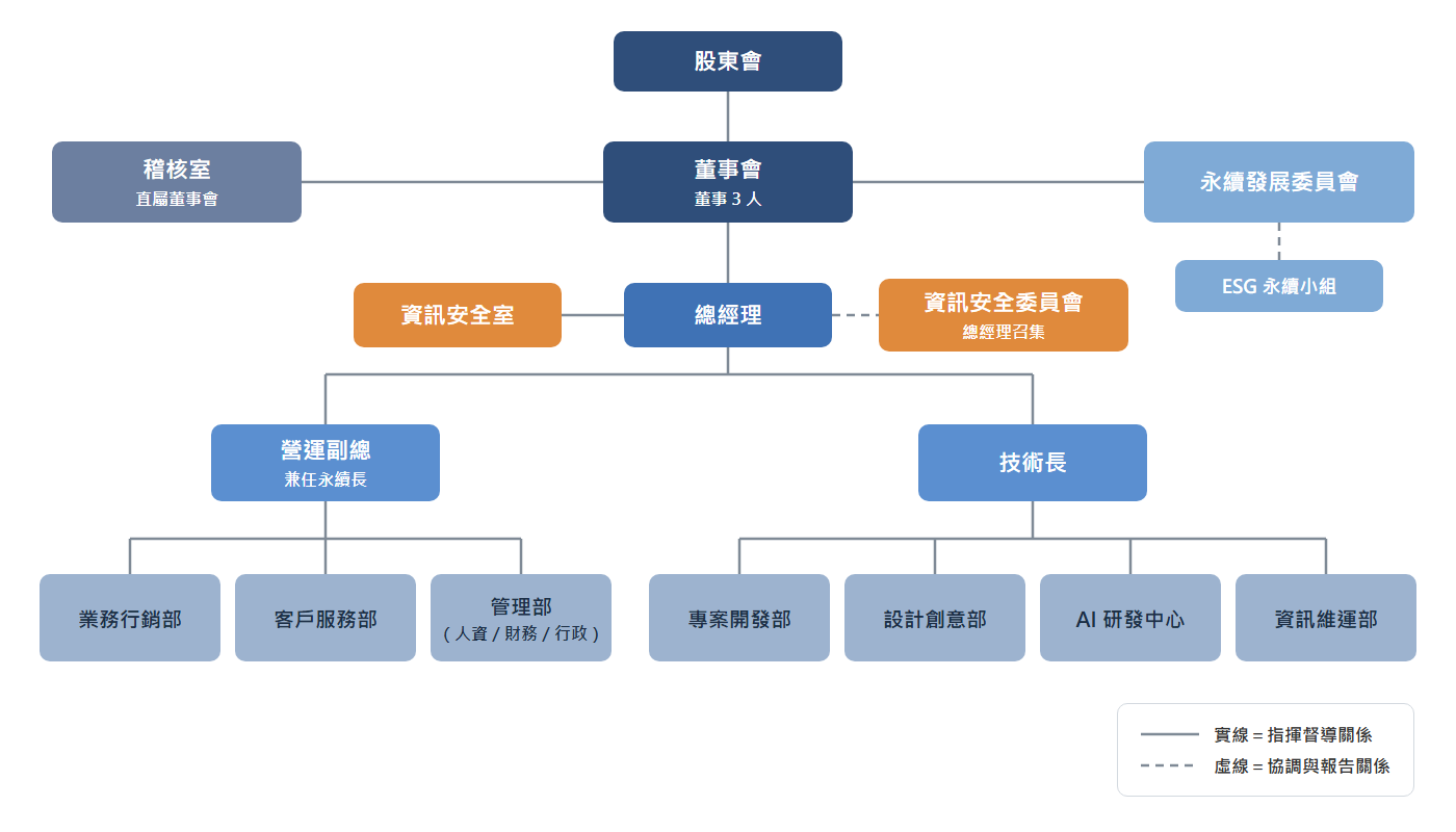 愛貝斯公司治理架構圖