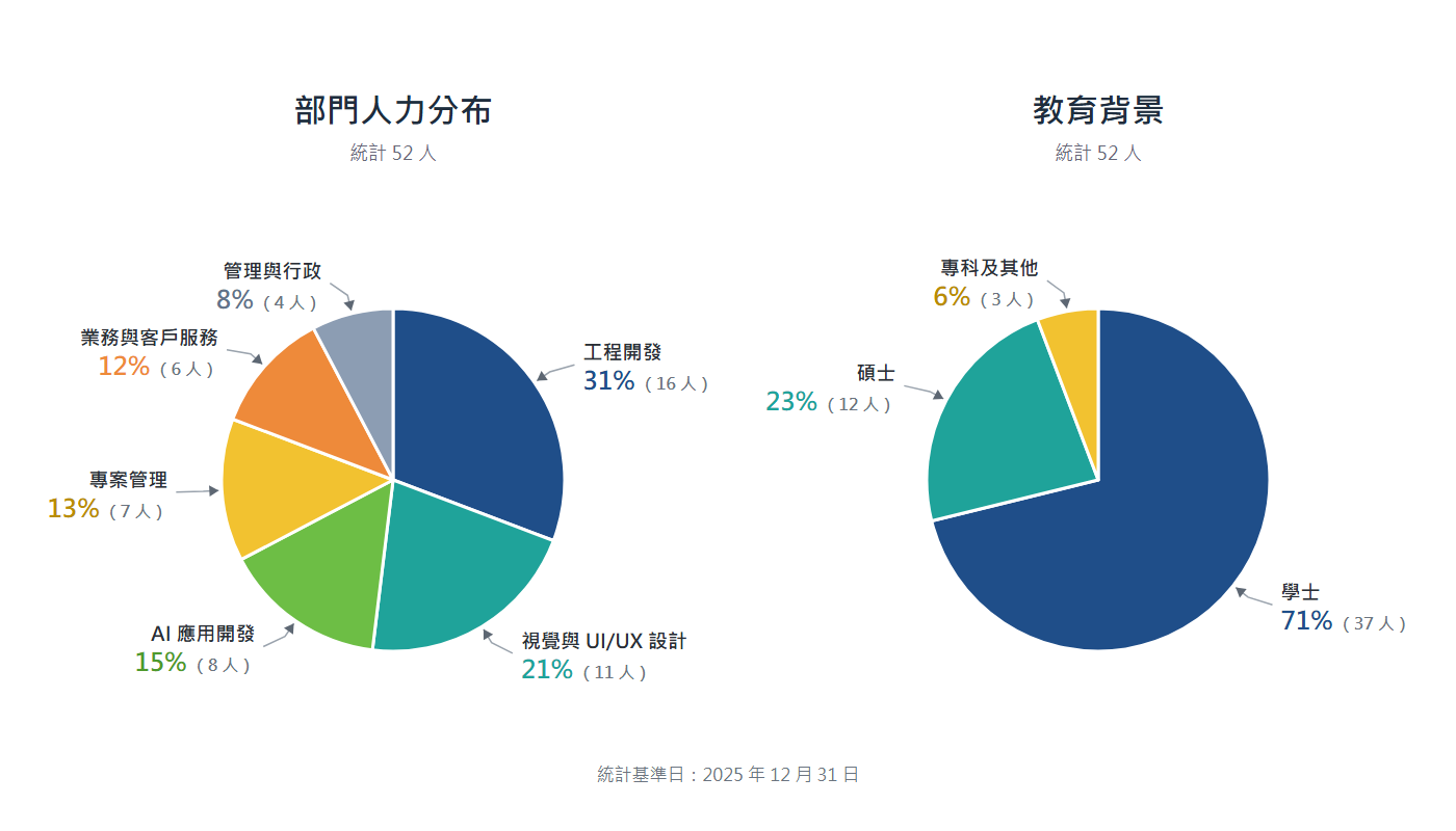 2025 年愛貝斯部門人力分布與教育背景圓餅圖
